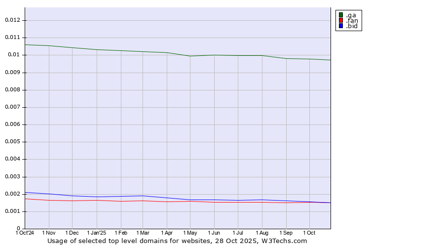 Historical trends in the usage of .qa (Qatar) vs. .fan (Fan) vs. .bid (Auction industry)