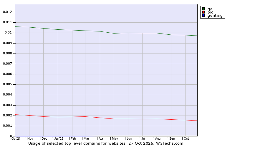 Historical trends in the usage of .qa (Qatar) vs. .bid (Auction industry) vs. .genting (Genting brand)