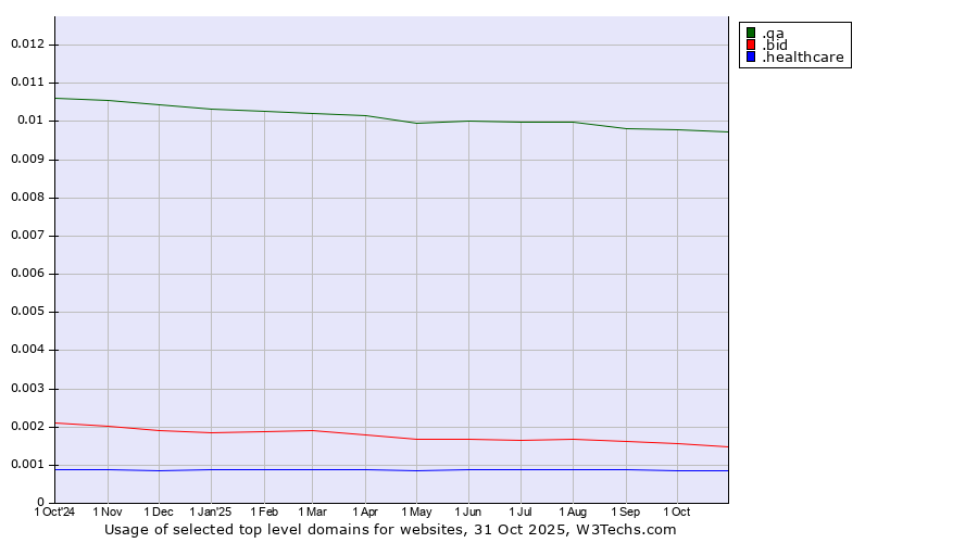 Historical trends in the usage of .qa (Qatar) vs. .bid (Auction industry) vs. .healthcare (Health care)