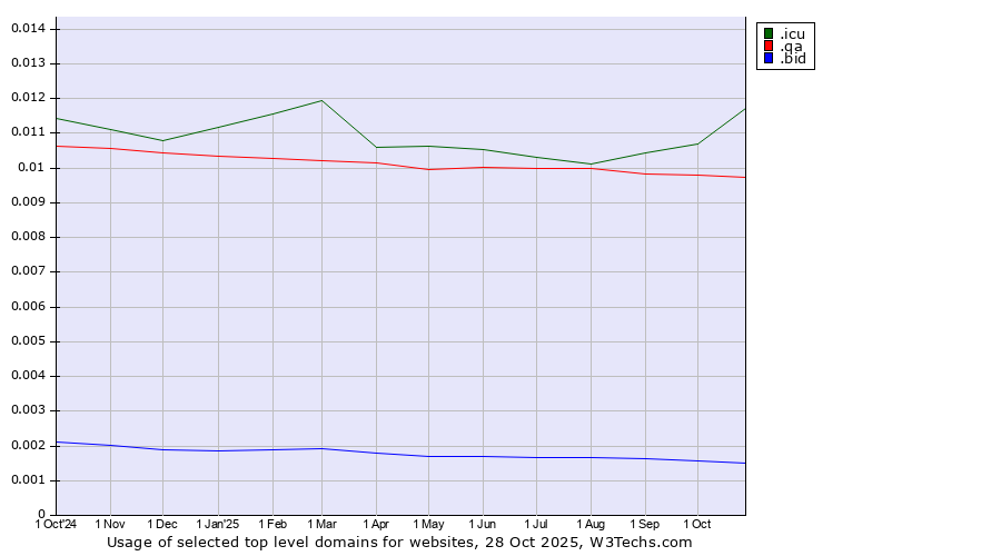 Historical trends in the usage of .icu (icu, short for I see you) vs. .qa (Qatar) vs. .bid (Auction industry)
