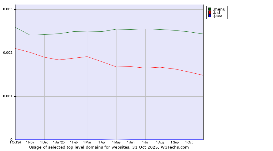 Historical trends in the usage of .menu (Menu) vs. .bid (Auction industry) vs. .java (Java programming language)