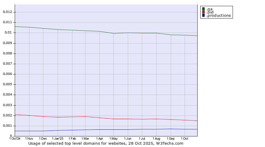 Historical trends in the usage of .qa (Qatar) vs. .bid (Auction industry) vs. .productions (Productions)