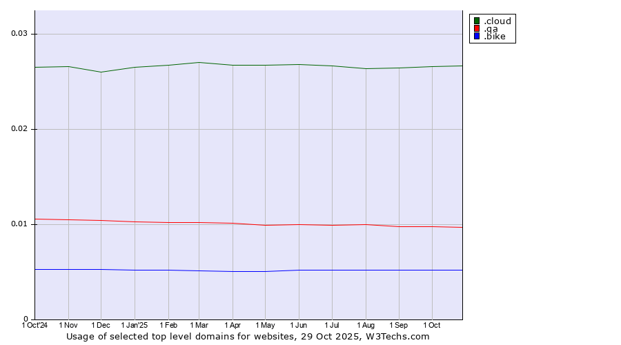 Historical trends in the usage of .cloud (Cloud computing) vs. .qa (Qatar) vs. .bike (Bike)