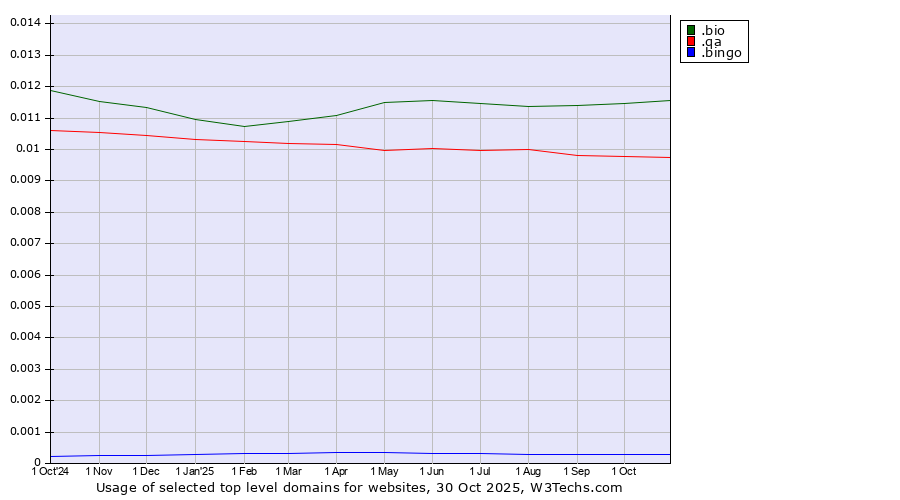 Historical trends in the usage of .bio (Bio) vs. .qa (Qatar) vs. .bingo (Bingo)