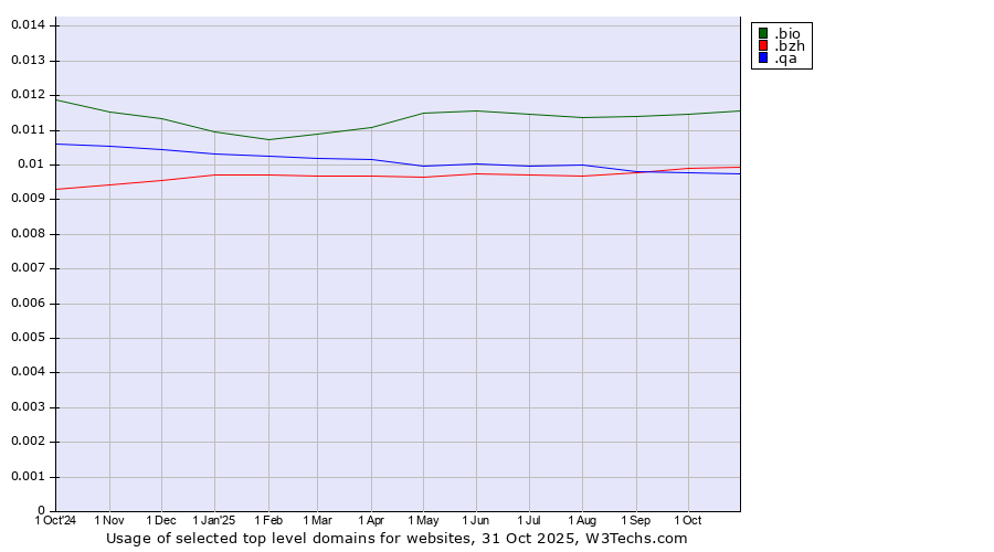 Historical trends in the usage of .bio (Bio) vs. .bzh (Breton cultural and linguistic community) vs. .qa (Qatar)