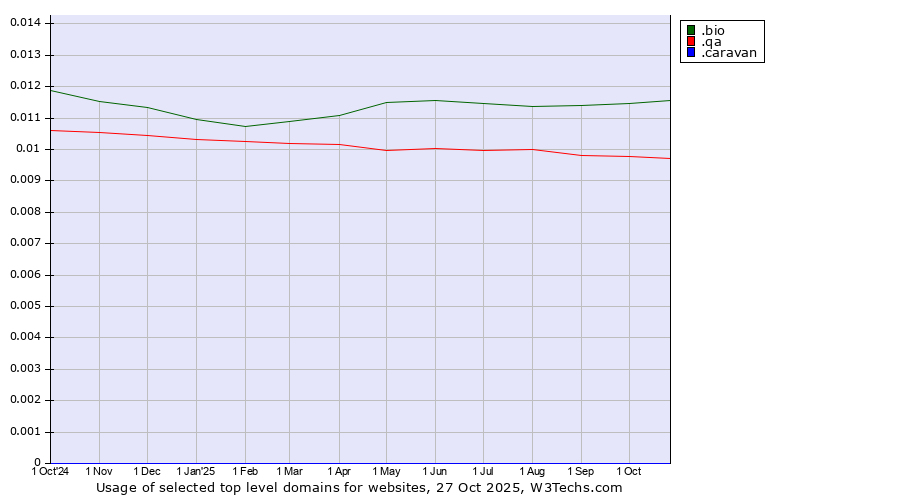 Historical trends in the usage of .bio (Bio) vs. .qa (Qatar) vs. .caravan (Caravan)