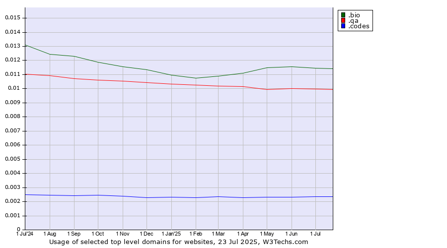 Historical trends in the usage of .bio (Bio) vs. .qa (Qatar) vs. .codes (Codes)