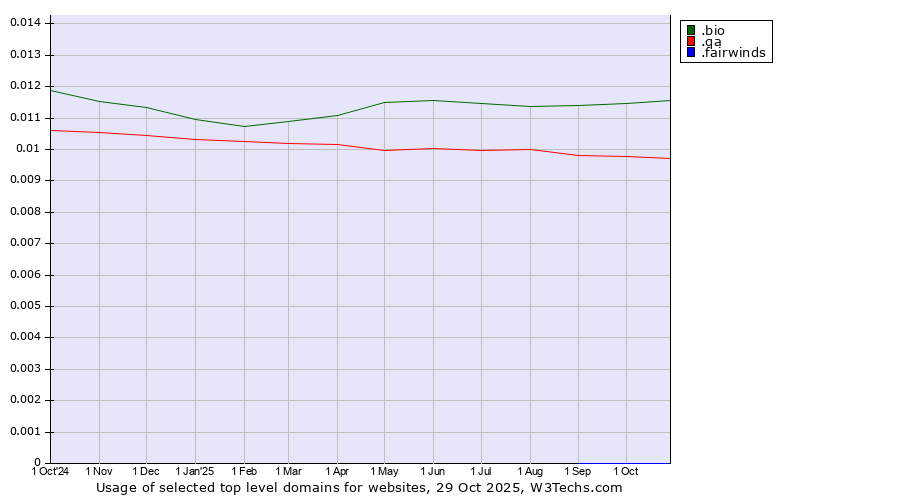 Historical trends in the usage of .bio (Bio) vs. .qa (Qatar) vs. .fairwinds (Fairwinds Credit Union brand)