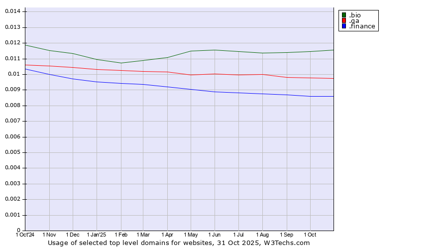 Historical trends in the usage of .bio (Bio) vs. .qa (Qatar) vs. .finance (Finance)