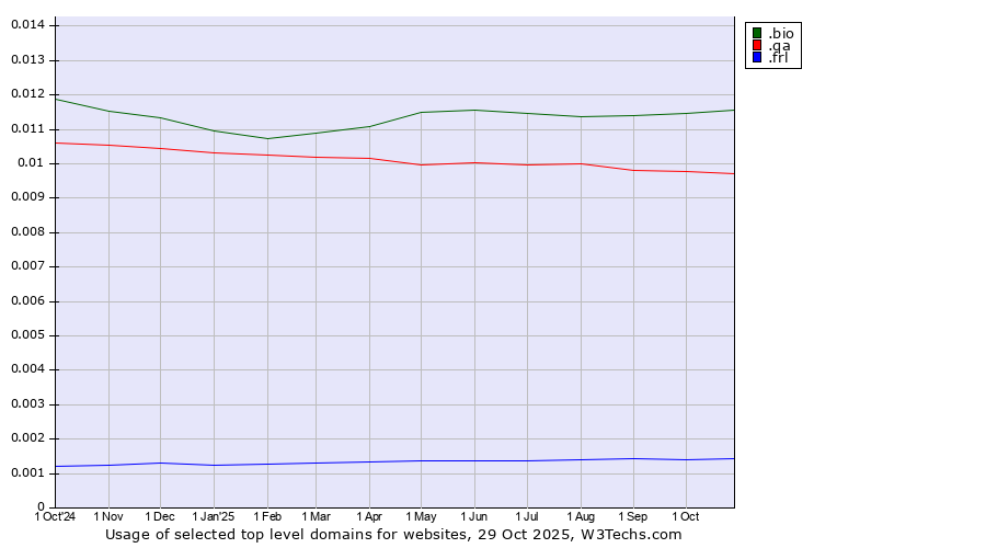Historical trends in the usage of .bio (Bio) vs. .qa (Qatar) vs. .frl (Frisian community)