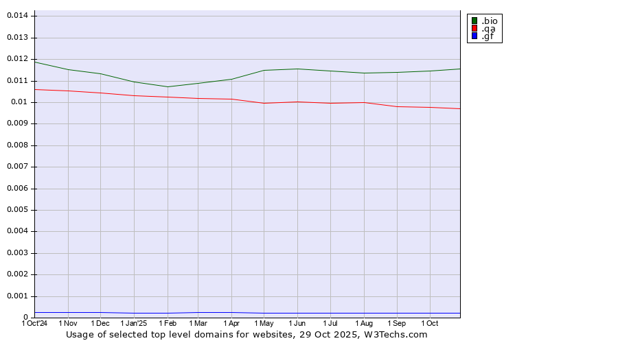 Historical trends in the usage of .bio (Bio) vs. .qa (Qatar) vs. .gf (French Guiana)