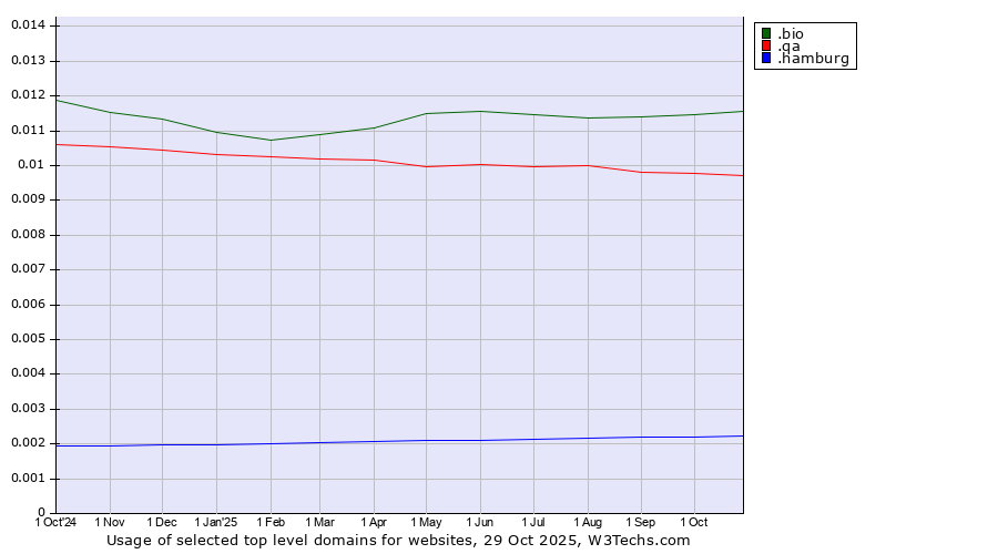 Historical trends in the usage of .bio (Bio) vs. .qa (Qatar) vs. .hamburg (City of Hamburg, Germany)