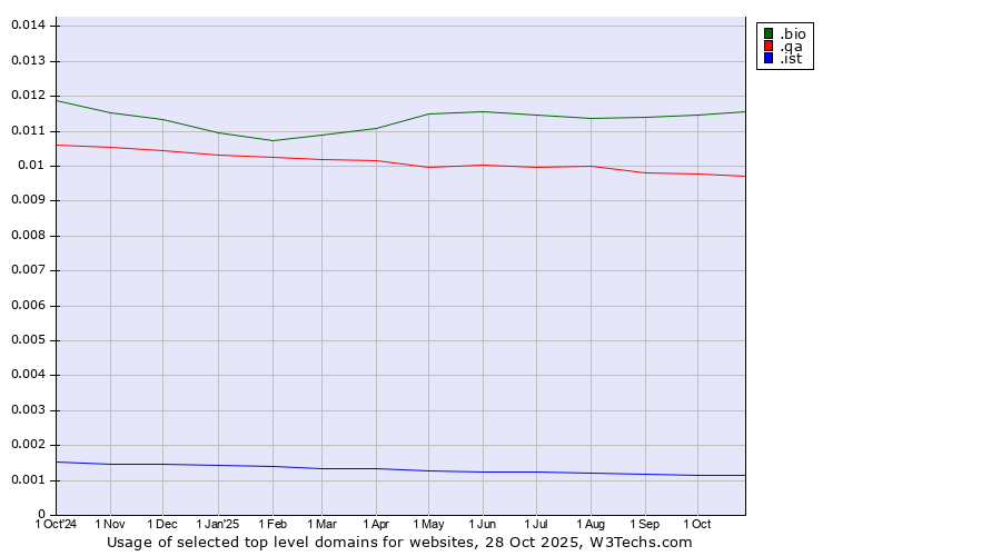 Historical trends in the usage of .bio (Bio) vs. .qa (Qatar) vs. .ist (City of Istanbul, Turkey)