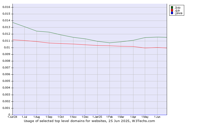 Historical trends in the usage of .bio (Bio) vs. .qa (Qatar) vs. .java (Java programming language)