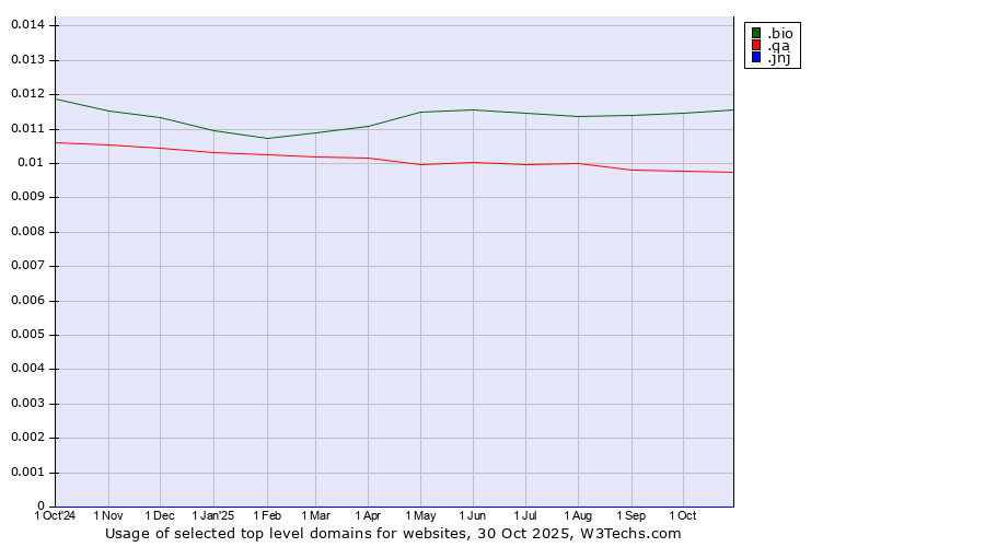 Historical trends in the usage of .bio (Bio) vs. .qa (Qatar) vs. .jnj (Johnson & Johnson brand)