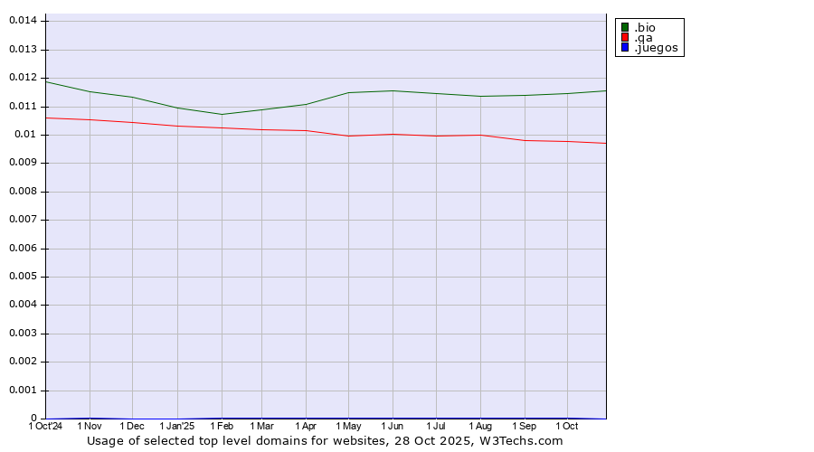 Historical trends in the usage of .bio (Bio) vs. .qa (Qatar) vs. .juegos (Spanish for games)
