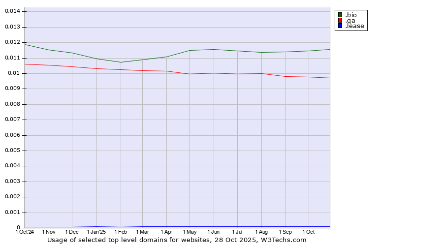Historical trends in the usage of .bio (Bio) vs. .qa (Qatar) vs. .lease (Lease)