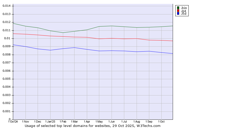 Historical trends in the usage of .bio (Bio) vs. .qa (Qatar) vs. .ltd (LTD, short for limited)