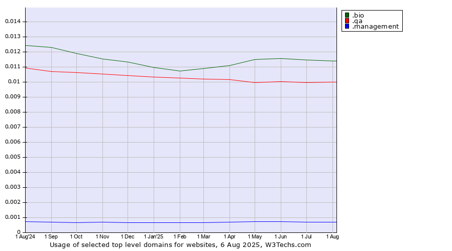 Historical trends in the usage of .bio (Bio) vs. .qa (Qatar) vs. .management (Management)