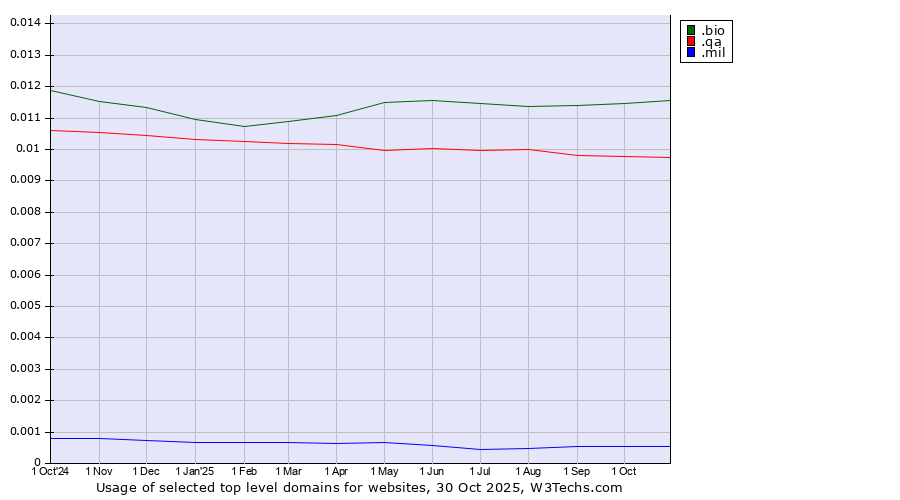 Historical trends in the usage of .bio (Bio) vs. .qa (Qatar) vs. .mil (United States Military)