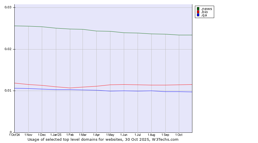 Historical trends in the usage of .news (News) vs. .bio (Bio) vs. .qa (Qatar)