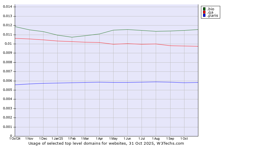 Historical trends in the usage of .bio (Bio) vs. .qa (Qatar) vs. .paris (City of Paris, France)