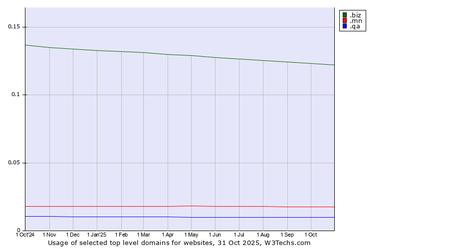 Historical trends in the usage of .biz (Business) vs. .mn (Mongolia) vs. .qa (Qatar)