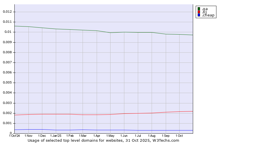 Historical trends in the usage of .qa (Qatar) vs. .bj (Benin) vs. .cheap (Cheap)