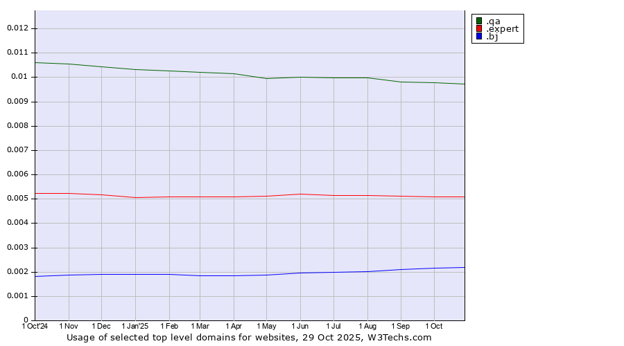 Historical trends in the usage of .qa (Qatar) vs. .expert (Expert) vs. .bj (Benin)