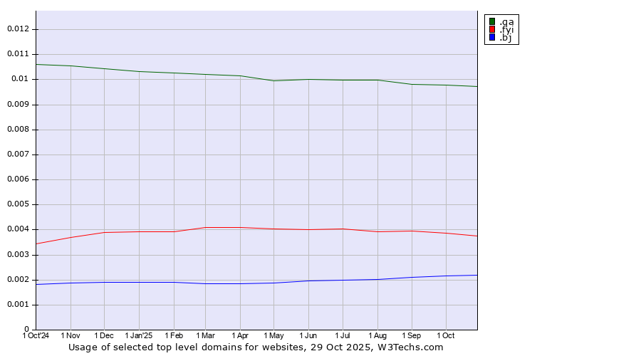Historical trends in the usage of .qa (Qatar) vs. .fyi (For your information) vs. .bj (Benin)