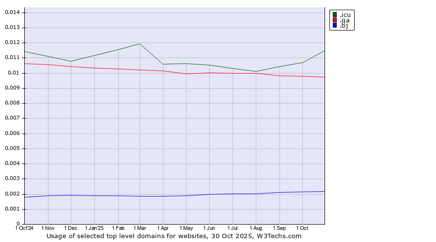 Historical trends in the usage of .icu (icu, short for I see you) vs. .qa (Qatar) vs. .bj (Benin)