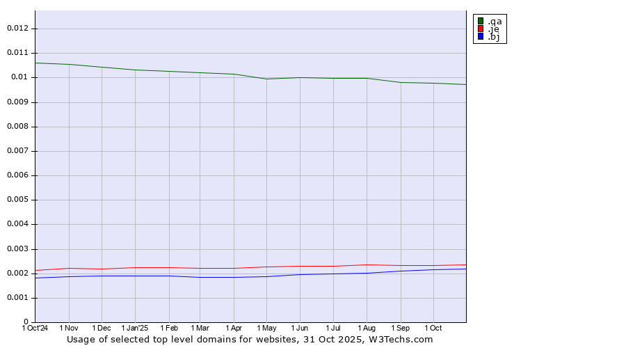 Historical trends in the usage of .qa (Qatar) vs. .je (Jersey) vs. .bj (Benin)
