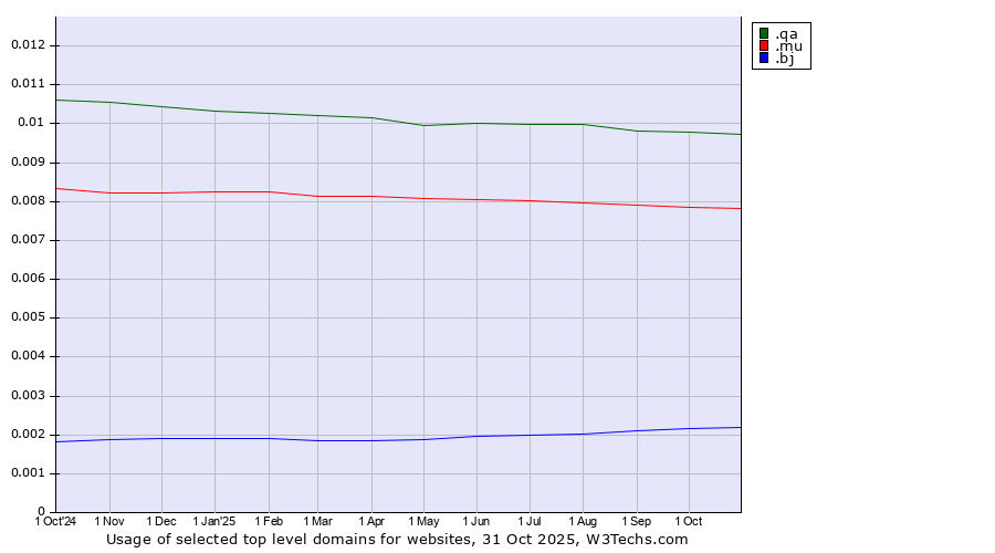 Historical trends in the usage of .qa (Qatar) vs. .mu (Mauritius) vs. .bj (Benin)