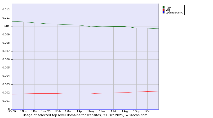 Historical trends in the usage of .qa (Qatar) vs. .bj (Benin) vs. .panasonic (Panasonic brand)