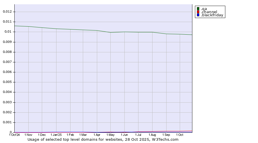 Historical trends in the usage of .qa (Qatar) vs. .channel (YouTube channels) vs. .blackfriday (Black Friday)