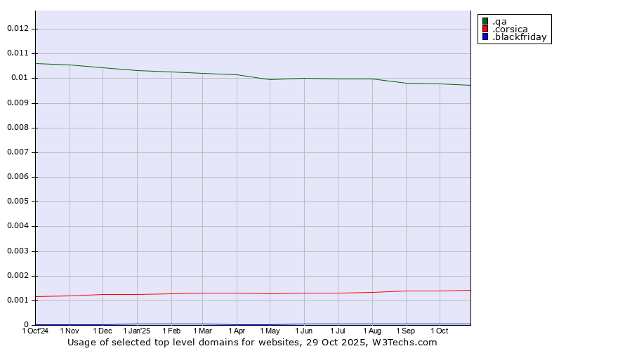 Historical trends in the usage of .qa (Qatar) vs. .corsica (Region of Corsica, France) vs. .blackfriday (Black Friday)