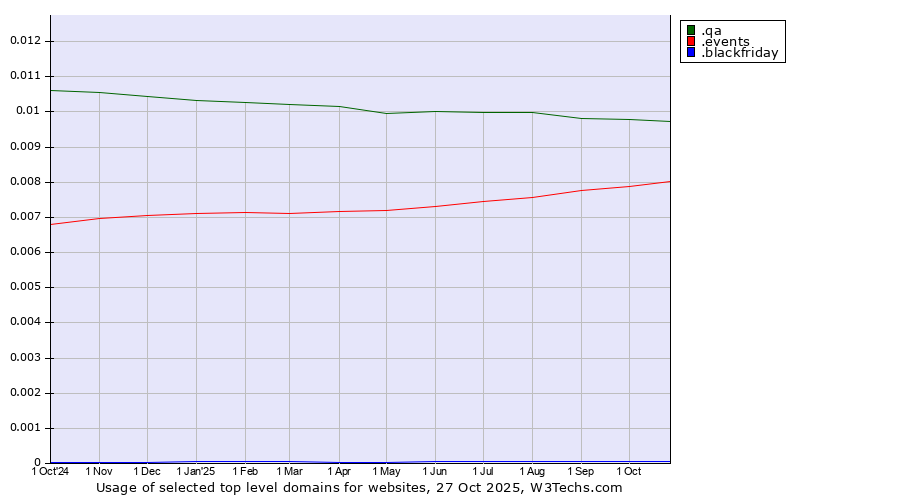 Historical trends in the usage of .qa (Qatar) vs. .events (Events) vs. .blackfriday (Black Friday)