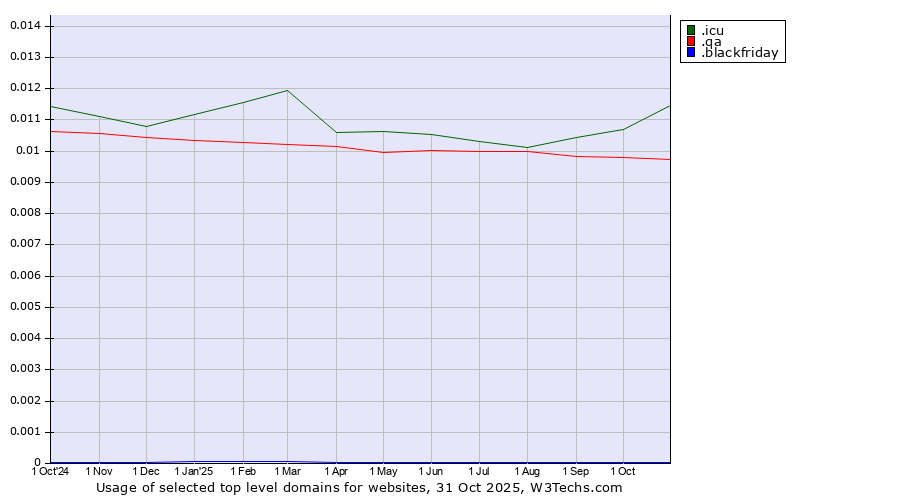 Historical trends in the usage of .icu (icu, short for I see you) vs. .qa (Qatar) vs. .blackfriday (Black Friday)