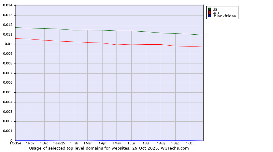 Historical trends in the usage of .la (Lao People's Democratic Republic) vs. .qa (Qatar) vs. .blackfriday (Black Friday)