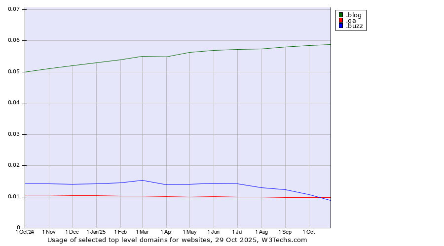 Historical trends in the usage of .blog (Blog) vs. .buzz (Buzz) vs. .qa (Qatar)