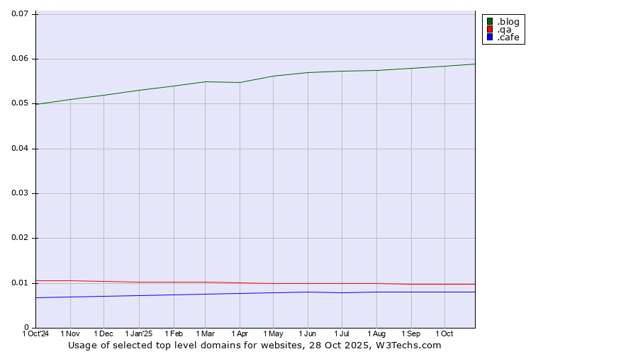 Historical trends in the usage of .blog (Blog) vs. .qa (Qatar) vs. .cafe (Cafe)