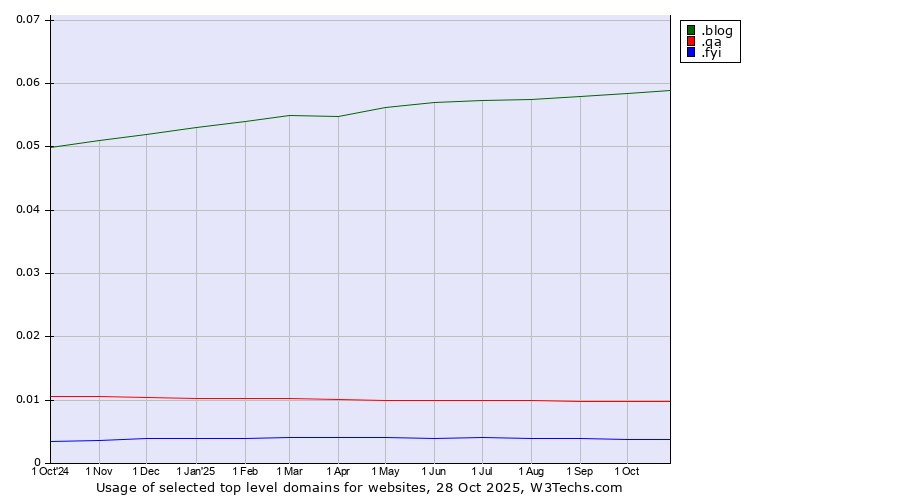 Historical trends in the usage of .blog (Blog) vs. .qa (Qatar) vs. .fyi (For your information)