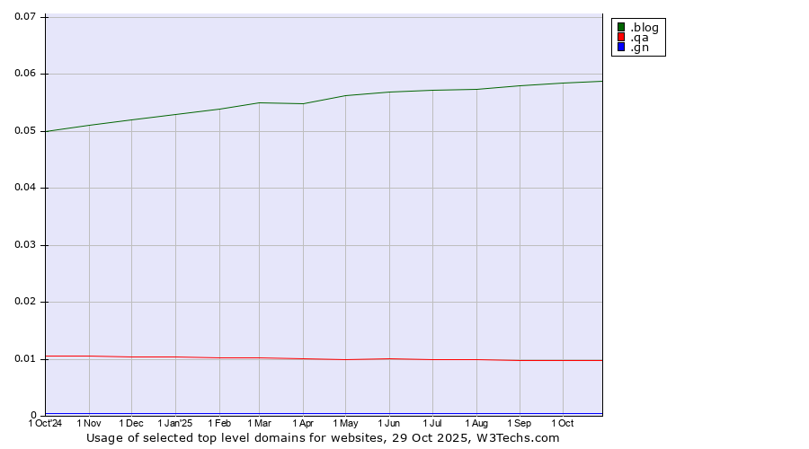 Historical trends in the usage of .blog (Blog) vs. .qa (Qatar) vs. .gn (Guinea)