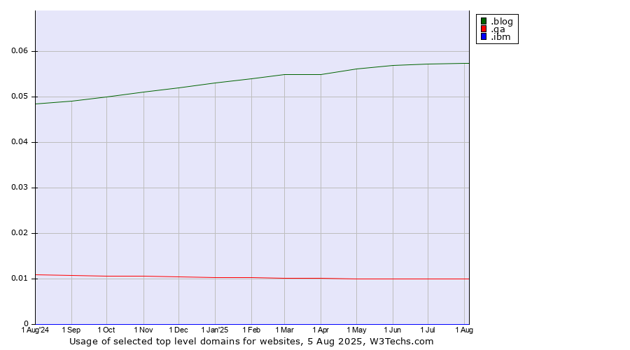 Historical trends in the usage of .blog (Blog) vs. .qa (Qatar) vs. .ibm (IBM brand)