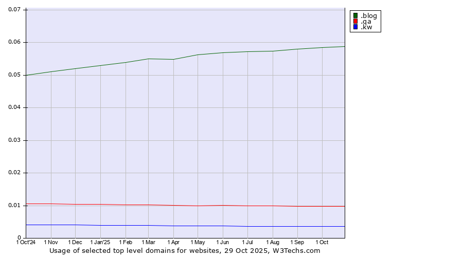 Historical trends in the usage of .blog (Blog) vs. .qa (Qatar) vs. .kw (Kuwait)