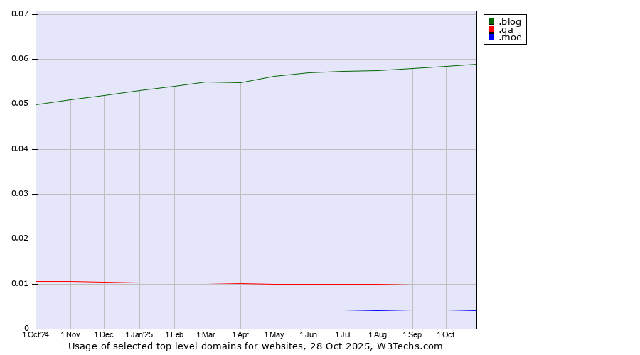 Historical trends in the usage of .blog (Blog) vs. .qa (Qatar) vs. .moe (Japanese 萌え for passion)