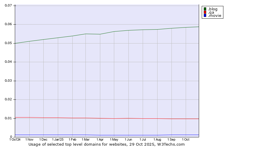 Historical trends in the usage of .blog (Blog) vs. .qa (Qatar) vs. .movie (Film industry)