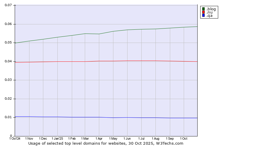 Historical trends in the usage of .blog (Blog) vs. .nu (Niue) vs. .qa (Qatar)