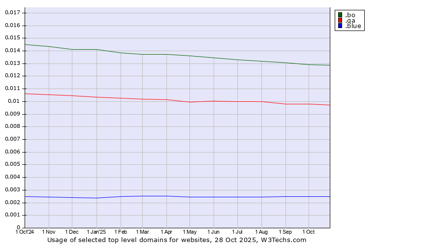Historical trends in the usage of .bo (Bolivia) vs. .qa (Qatar) vs. .blue (Blue)