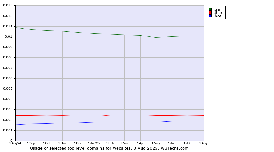 Historical trends in the usage of .qa (Qatar) vs. .blue (Blue) vs. .bot (Bot, short for (software) robot.)